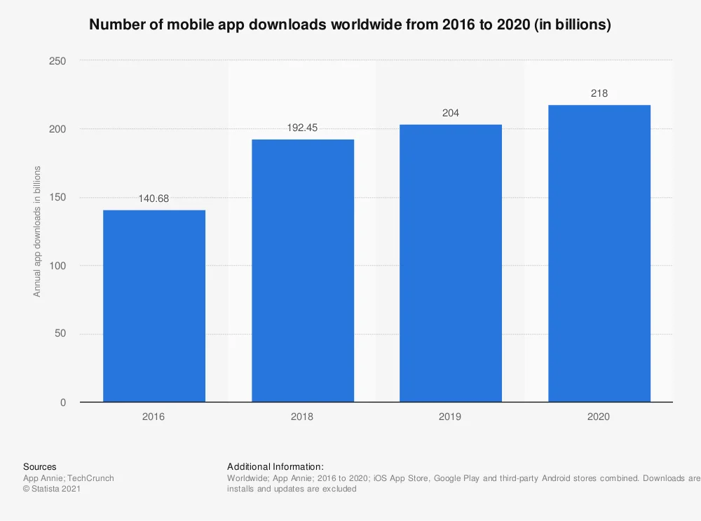 Statistic: Number of mobile app downloads worldwide from 2016 to 2019 (in billions) | Statista