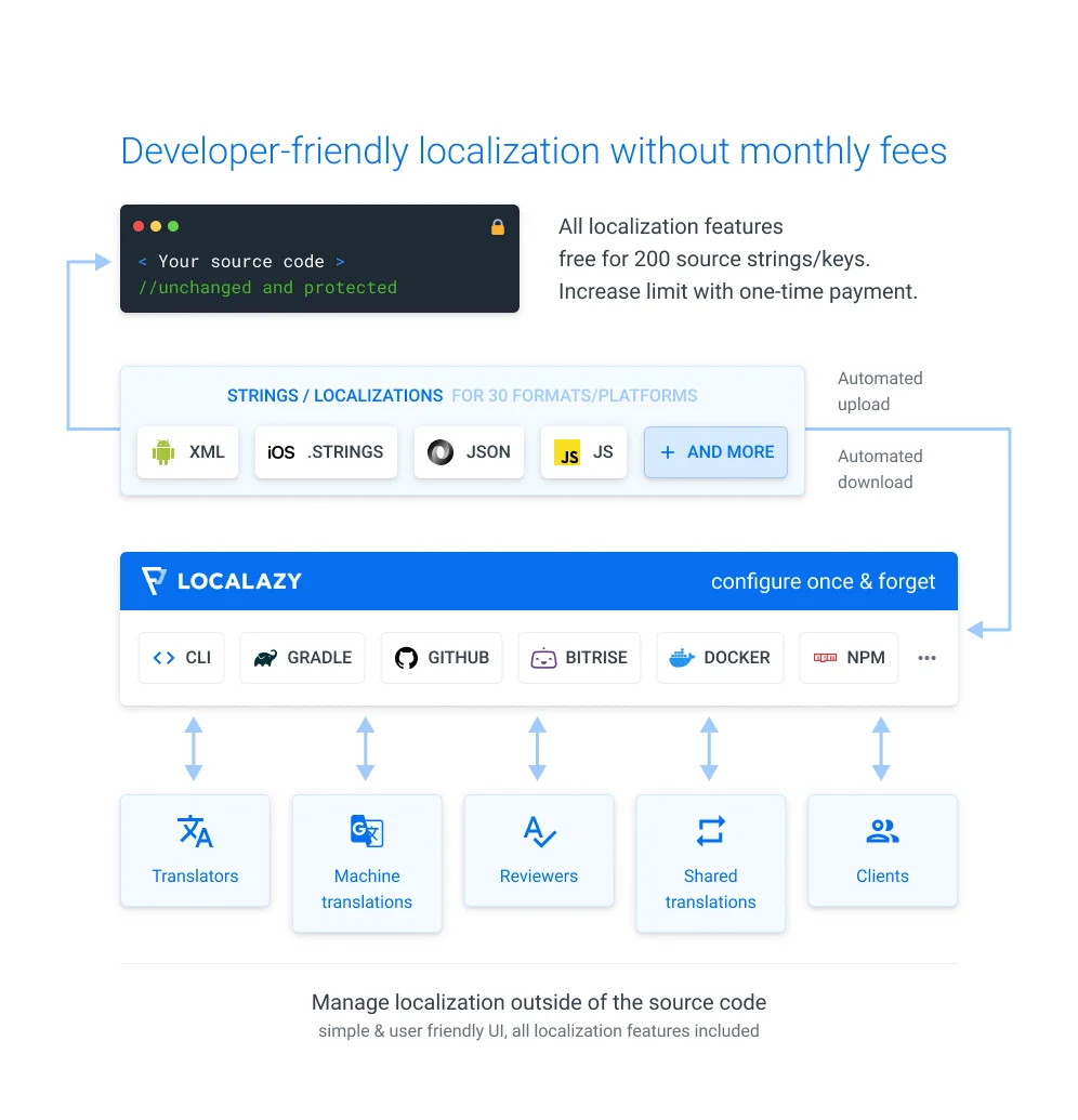 Developer friendly localization without monthly fees