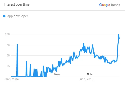 India App Developer Trend