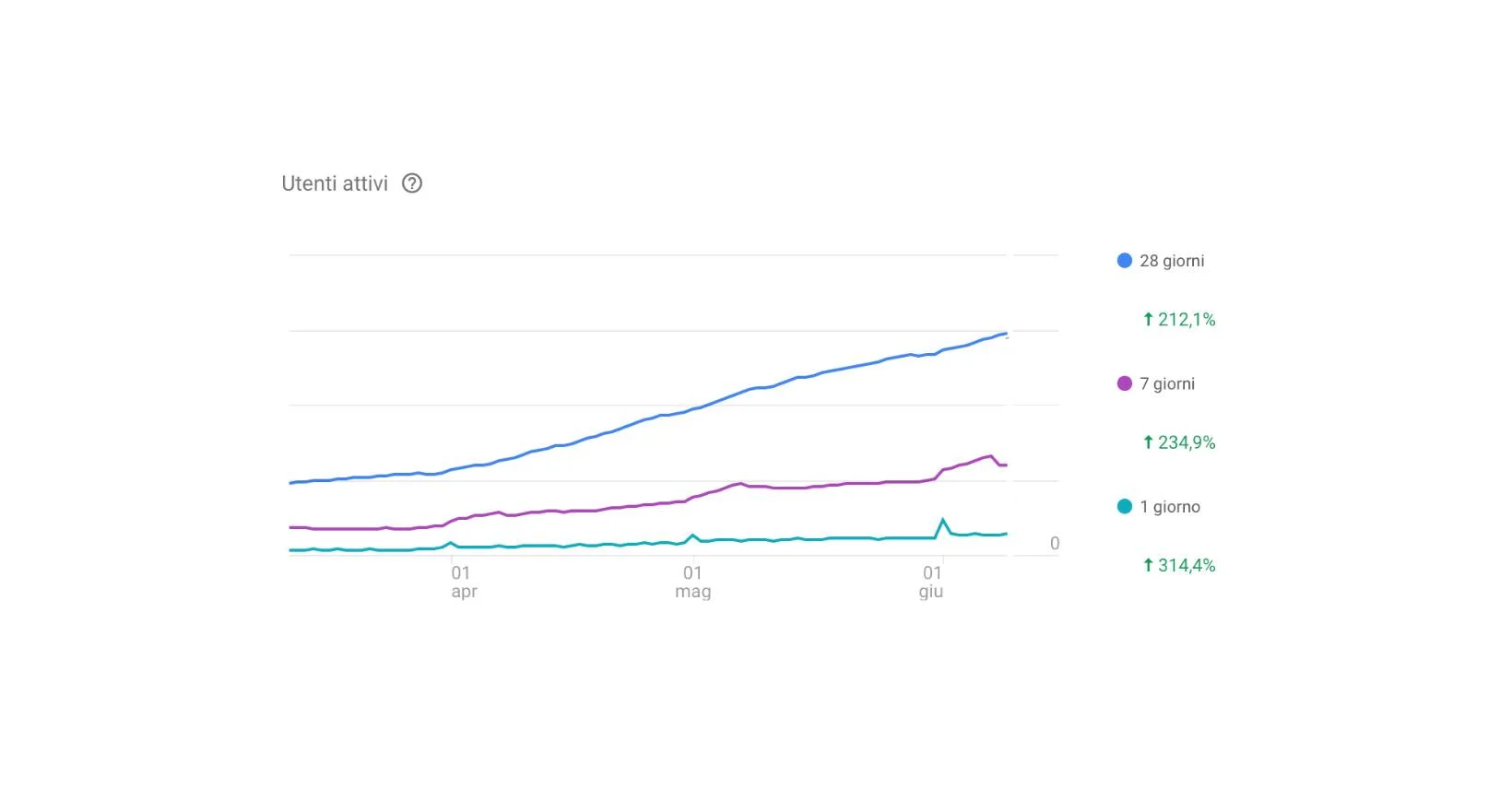 User growth statistic from Localazy integration