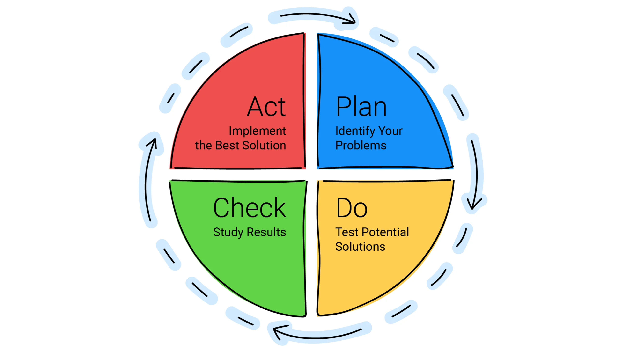 PDCA Cycle