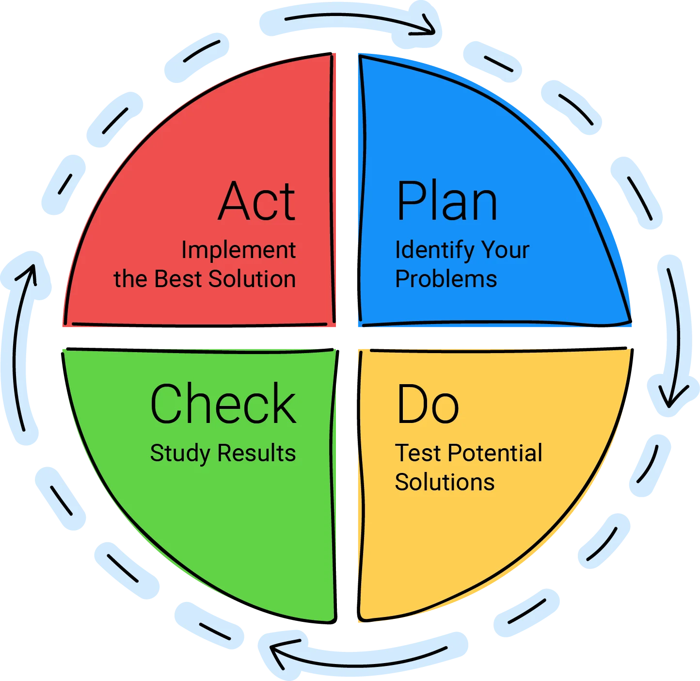PDCA Cycle