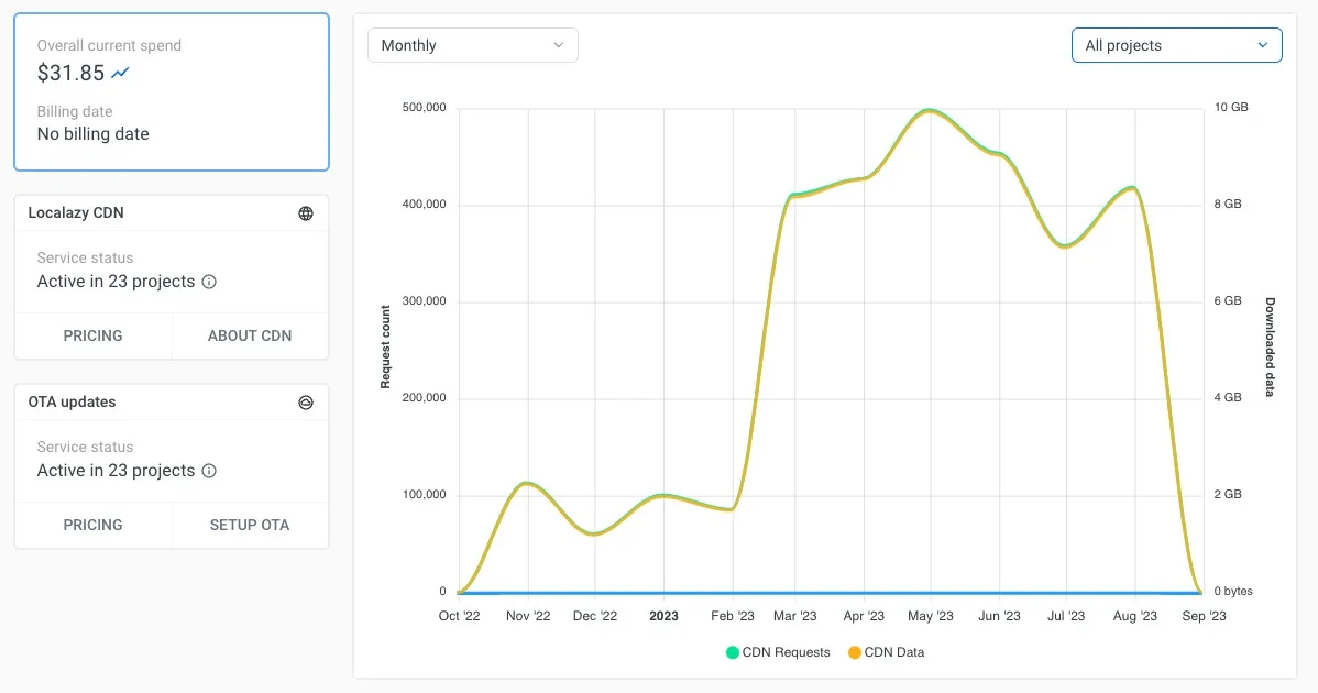 Localazy Translation Delivery Expenses Overview