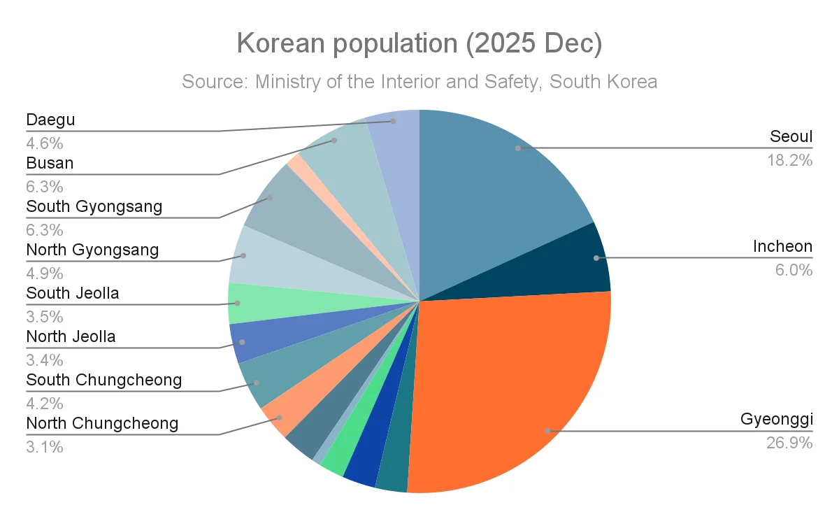 Pie chart with distribution of Korean population as of December, 2025.