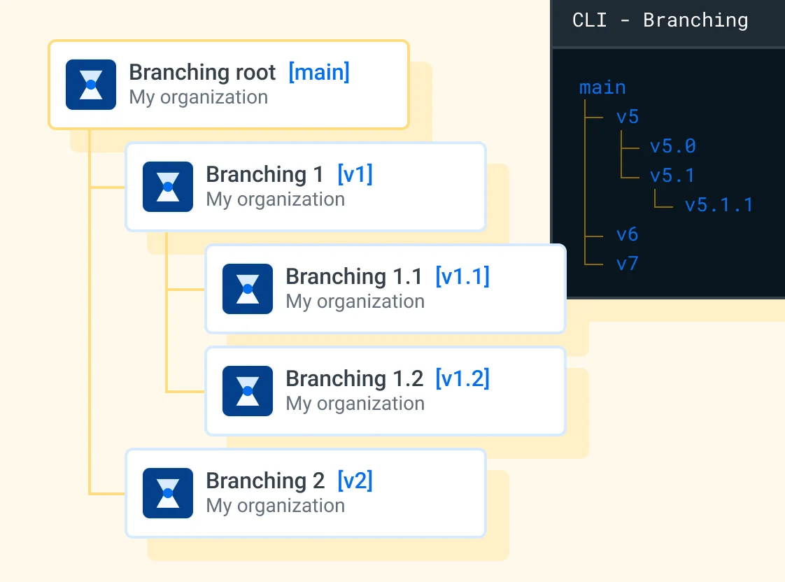 Example of how Branching versions can be structured within Localazy CLI.