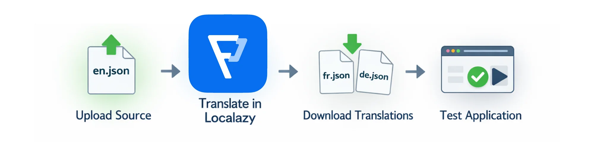 The typical workflow in Localazy: upload source content, translate, download translations, test app.