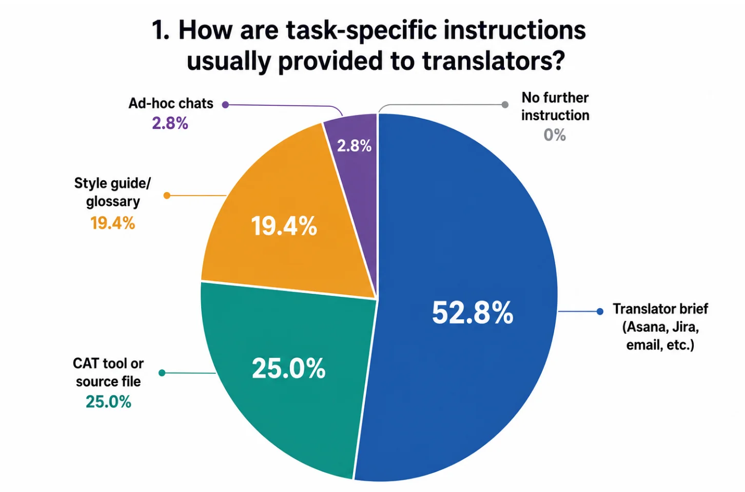How are task-specific instructions usually provided to translators? Pie chart with results.