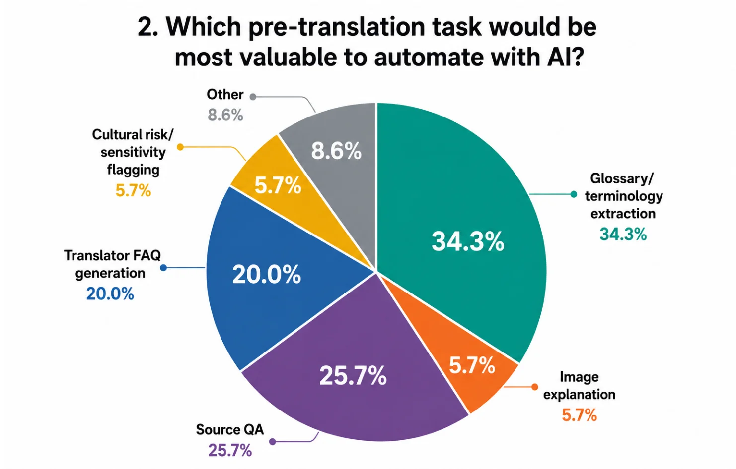 Which pre-translation task would be most valuable to automate with AI? Pie with results.