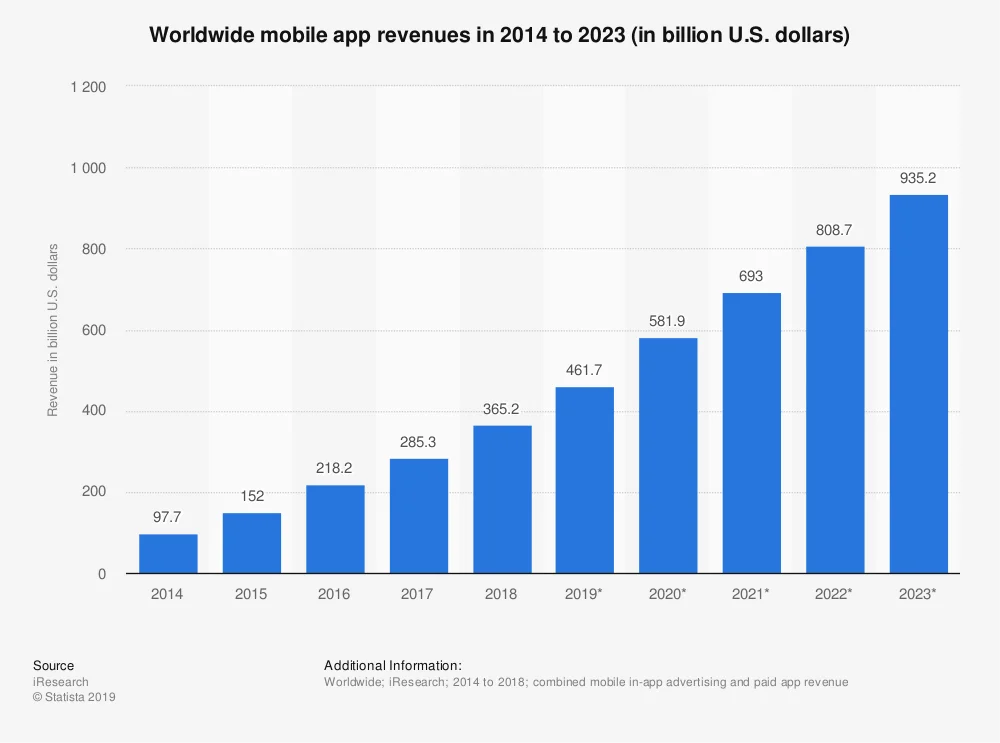Worldwide mobile app revenues Statista
