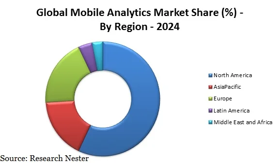 Global Mobile Analytics Market Share
