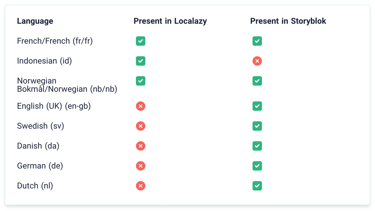 Languages Overview Table