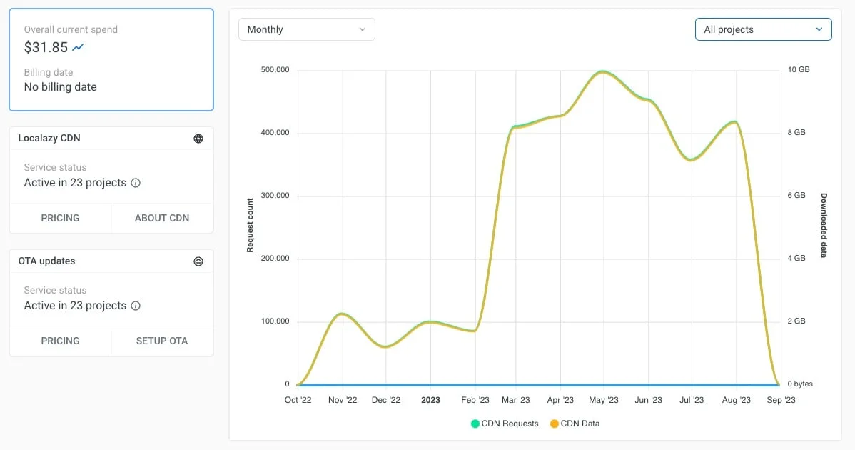 Localazy Translation Delivery Expenses Overview